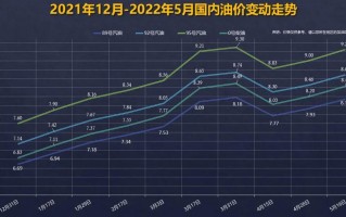 今日汽油92和95价格，今日汽油92和95价格表